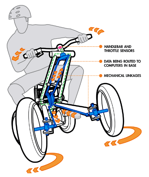 Segway Centaur