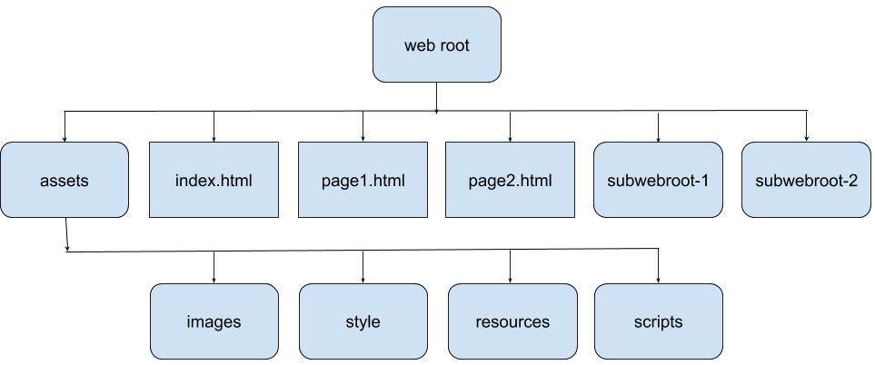 Web Directory Structure